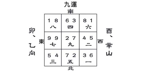 坐酉向卯|【九運 坐酉向卯】九運坐酉向卯命理風水吉凶詳解，讓你財運亨。